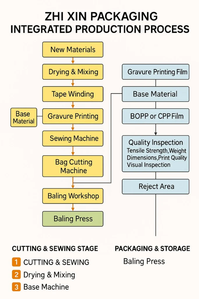 Intelligent production flow chart