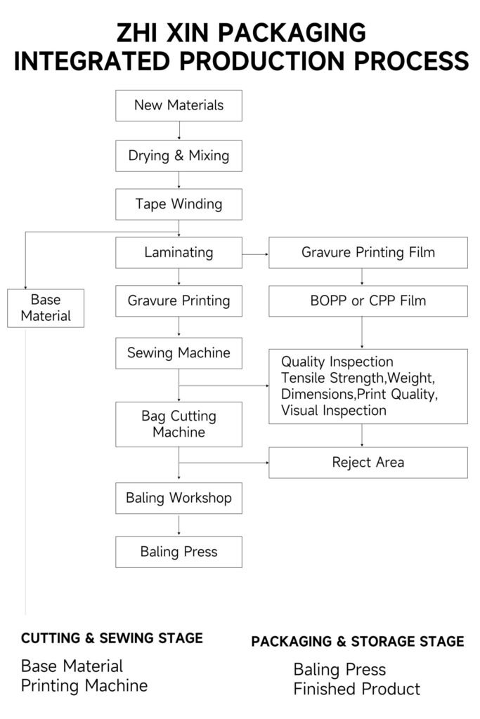 Production flow chart